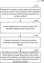 Synchronization of content during live video stream