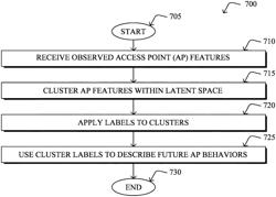 Automatic characterization of AP behaviors