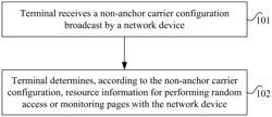 Method for obtaining network system resource allocation, terminal, network device, and system