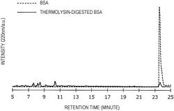 METHOD FOR ANALYZING PROTEIN