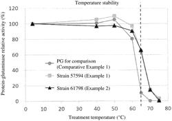 THERMOTOLERANT PROTEIN GLUTAMINASE