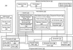 PROGRAMMABLE CORE INTEGRATED WITH HARDWARE PIPELINE OF NETWORK INTERFACE DEVICE