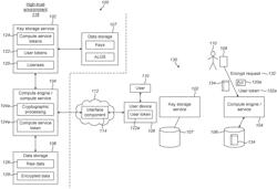 SECURE HIGH SCALE CRYPTOGRAPHIC COMPUTATION THROUGH DELEGATED KEY ACCESS