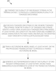 MACHINE LEARNING-BASED DNS REQUEST STRING REPRESENTATION WITH HASH REPLACEMENT