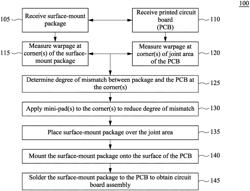 METHODS AND SYSTEMS FOR IMPROVING SURFACE MOUNT JOINDER