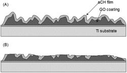 Anti-microbial coating for objects such as prosthetic implants