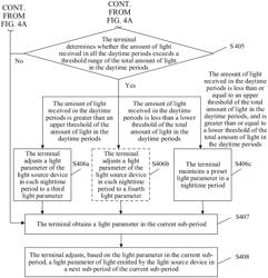 Light adjustment method and terminal