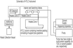 Chromatography of polymers using particles coated with graphene-based compositions