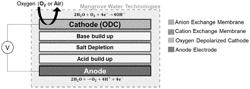 Li recovery processes and onsite chemical production for Li recovery processes