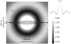 Forming acousto-optic lenses using spherical acoustic waves in fluids