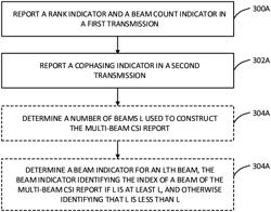 Multi-beam CSI reporting