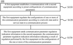 Method and apparatus for regulating communication parameters