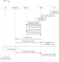 Performance measurements related to application triggering and SMS over NAS