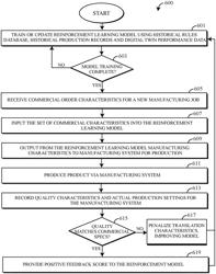 Self-learning manufacturing using digital twins