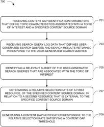 Identification of content gaps based on relative user-selection rates between multiple discrete content sources