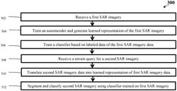 Systems and methods of radar neural image analysis using nested autoencoding