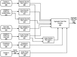 Cyber security risk assessment and cyber security insurance platform