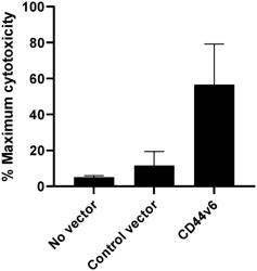 A CHIMERIC ANTIGEN RECEPTOR CONSTRUCT ENCODING A CHECKPOINT INHIBITORY MOLECULE AND AN IMMUNE STIMULATORY CYTOKINE AND CAR-EXPRESSING CELLS RECOGNIZING CD44v6