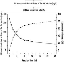 Method of extracting lithium, method of preparing lithium carbonate and method of preparing lithium hydroxide