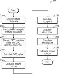 System and method of characterizing crude oil by gel permeation chromatography (GPC)