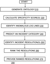 Identifying log anomaly resolution from anomalous system logs