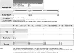 Market operation through regulation of incoming order match allocation and/or dynamic resting order match allocation priorities