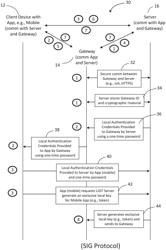 Network based hyperlocal authentication