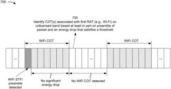 Congestion control for multiple radio access technologies on an unlicensed band