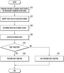 Electronic apparatus and method for controlling function on basis of location and direction of object