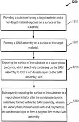 Methods For Stabilization Of Self-Assembled Monolayers (SAMs) Using Sequentially Pulsed Initiated Chemical Vapor Deposition (spiCVD)