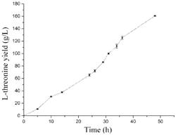 RECOMBINANT NUCLEIC ACID OF ESCHERICHIA COLI, RECOMBINANT ESCHERICHIA COLI AND CULTURING METHOD THEREOF, AND METHOD FOR BIOSYNTHESIZING L-THREONINE THEREBY