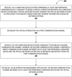 SYSTEM FOR ESTABLISHING SECURE COMMUNICATION CHANNELS FOR PERIPHERAL HARDWARE DEVICES