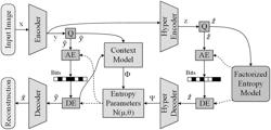 CONTENT AWARE DATASET GENERATION AND MODEL SELECTION FOR LEARNED IMAGE COMPRESSION