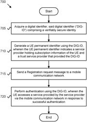 AUTHENTICATION USING A DIGITAL IDENTIFIER FOR UE ACCESS