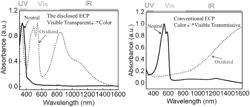 High transparency electrochromic polymers