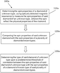 Process for determining the type of a diamond