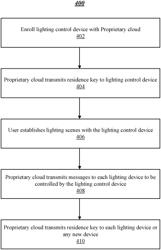 Method for securely transmitting lighting scenes over a computer network with cloud setup and authentication