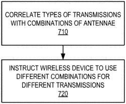 Selecting antenna configurations based on transmission type