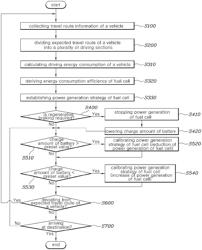 SYSTEM FOR IMPROVING FUEL EFFICIENCY OF FUEL CELL VEHICLE AND CONTROL METHOD THEREOF