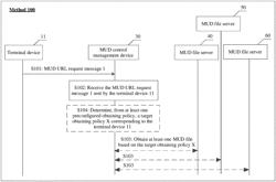 Method for Obtaining Manufacturer Usage Description Mud File, Device, and System