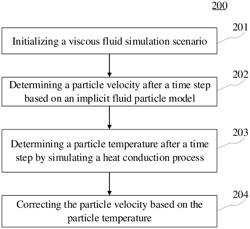 VISCOUS FLUID SIMULATION METHOD BASED ON YIELD CRITERION CONSTRAINT