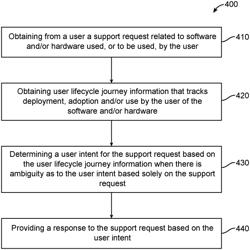 USER LIFECYCLE JOURNEY AND ASSET DATA BASED BOT SKILL SELECTION