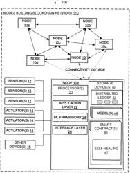 System and method for self-healing in decentralized model building for machine learning using blockchain