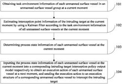 Control method and system for collaborative interception by multiple unmanned surface vessels