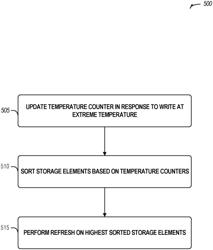 Temperature informed memory refresh