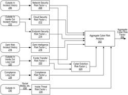 Cyber security risk assessment and cyber security insurance platform