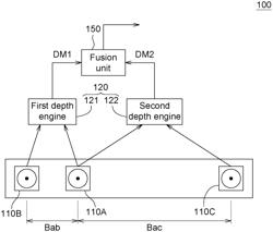 Fusion method and fusion system for multiple depth information