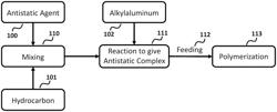 CONTINUOUS FEED OF ANTISTATIC AGENT FOR GAS PHASE POLYMERIZATION PROCESS