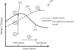 Method and System for Controlling the Acceleration of a Vehicle