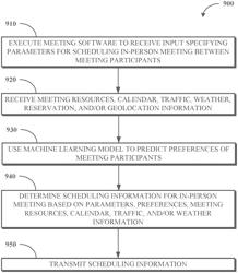 In-Person Meeting Scheduling Using A Machine Learning Model To Predict Participant Preferences